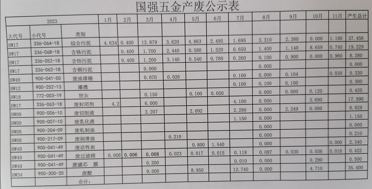 泛亚电竞五金 产废公示表